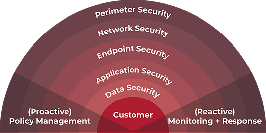 Multi-Layered Security Protection including Perimeter, Network, Endpoint, Application, and Data, as well as Proactive Policy Management, and Reactive Monitoring and Response